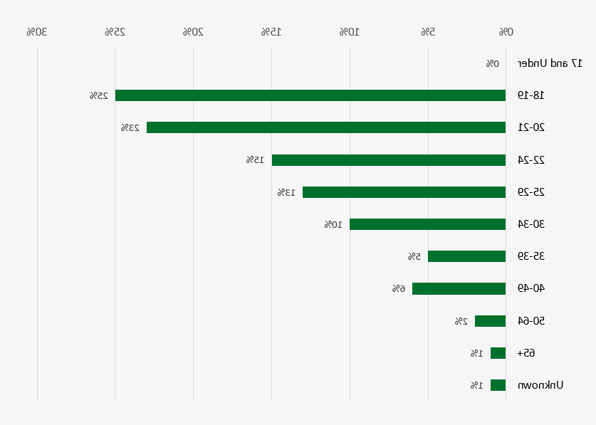 Age Data