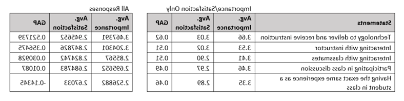 Importance/Satisfaction Data of Attending Remotely